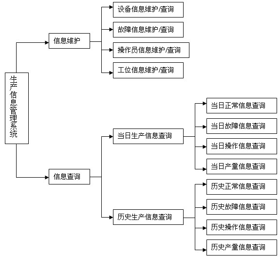 322 生产信息管理系统…如图4