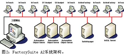 以Industrial Application Se…如图2