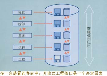 在一台装置的寿命中，开放式工程借口是一个决定因素。