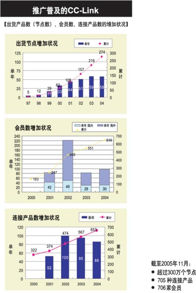 推广普及的CC—Link