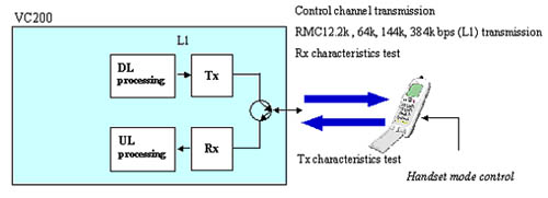 图1　　Tx/Rx测试模式 …如图2