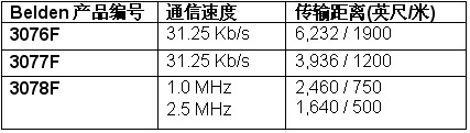 不过得益于Belden电缆…如图1