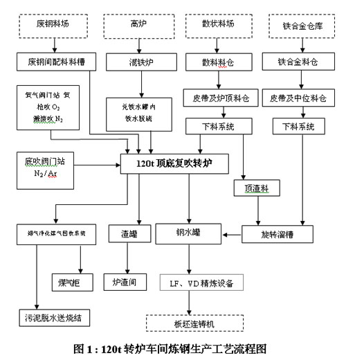 三、基础自动化控制系统…如图1