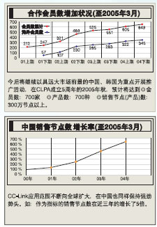 CC-Link发展情况