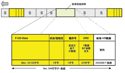 PROFIsafe 的报文结构