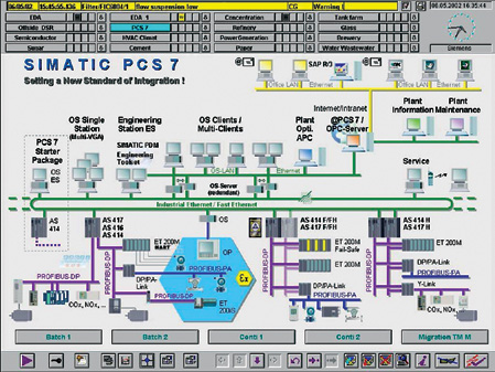 SIMATIC PCS 7 