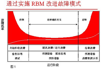 标准的RBM设备能够…如图1