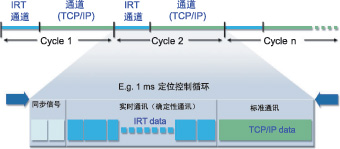 同步实时（IRT）通信